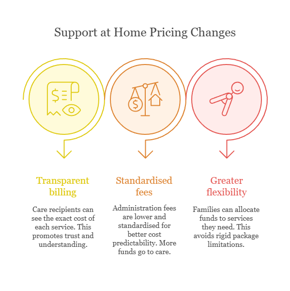 An infographic that illustrates changes to the Support at Home Program pricing arrangements