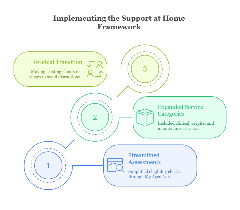 An infographic that illustrates how the Support at Home Program will be implemented