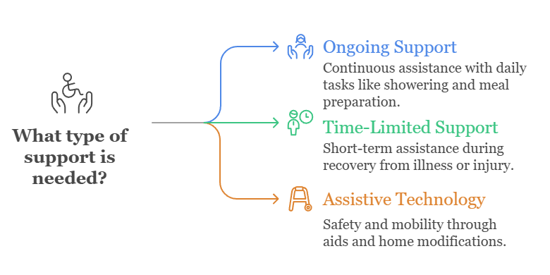 An infographic illustrating the three types of support categorised by the Australian Government