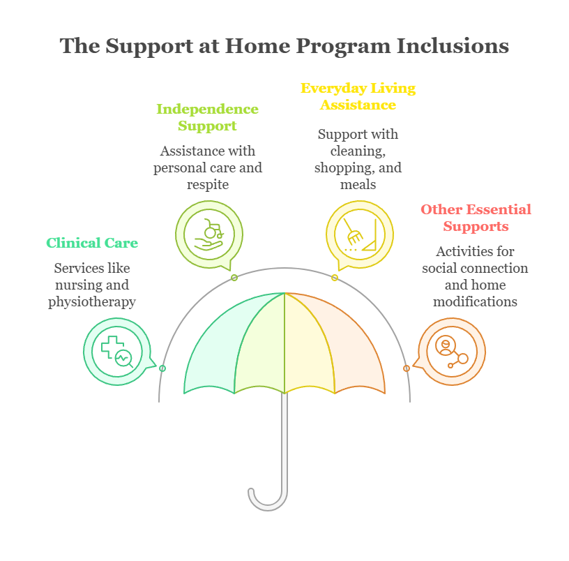 An infographic illustrating what the Support at Home Program includes