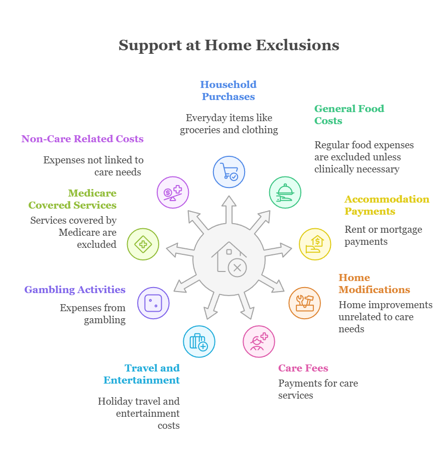 An infographic illustrating what services the Support at Home Program does not inclu