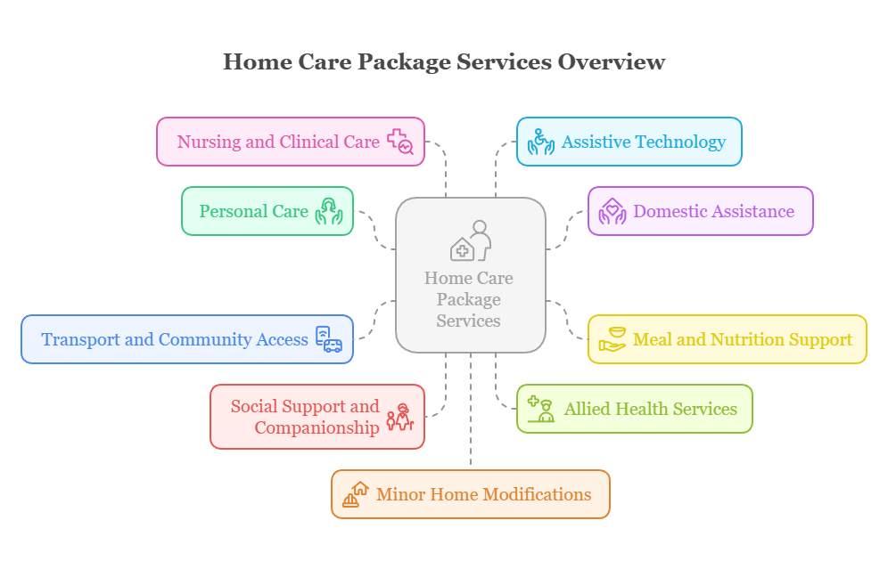 An infographic illustrating typical services included in Home Care Packages