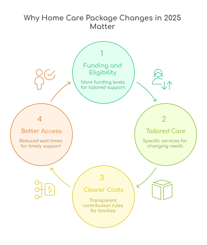 An infographic that illustrates why Home Care Package changes matter in 2025