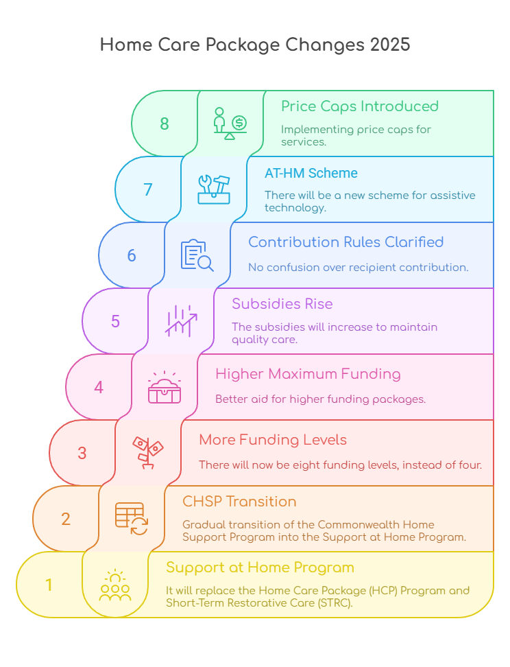 An infographic that illustrates what Home Care Package changes will include in 2025