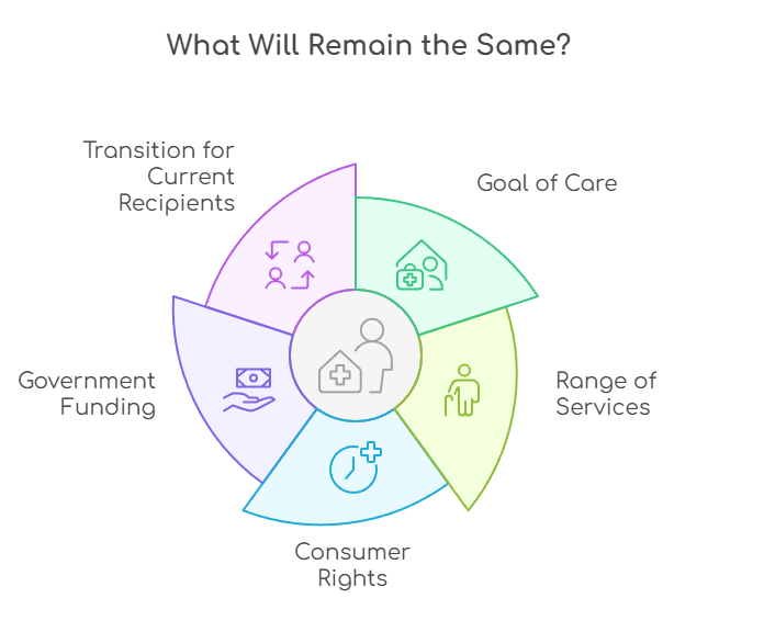 An infographic that illustrates what won't be affected by Home Care Package changes in 2025