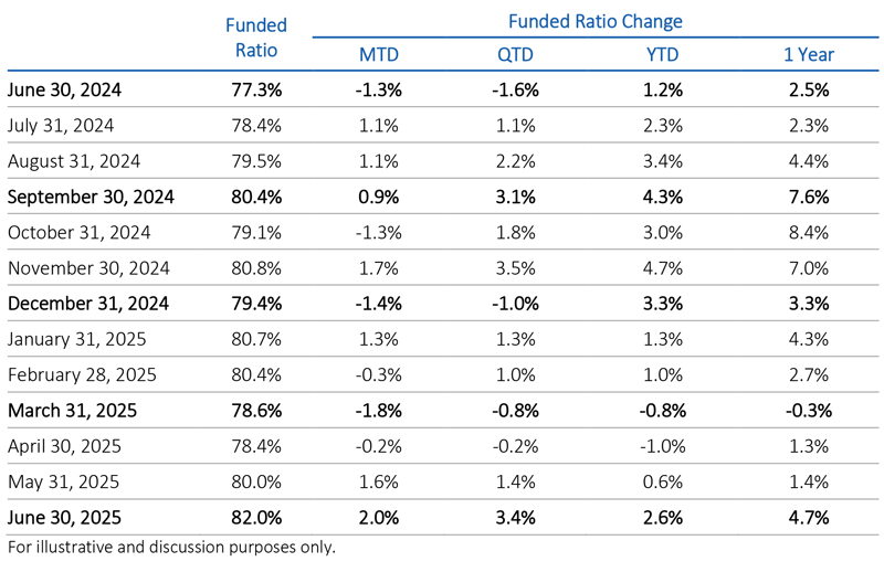 Funded ratio change table for U.S. state pension plans for the second quarter 2025.