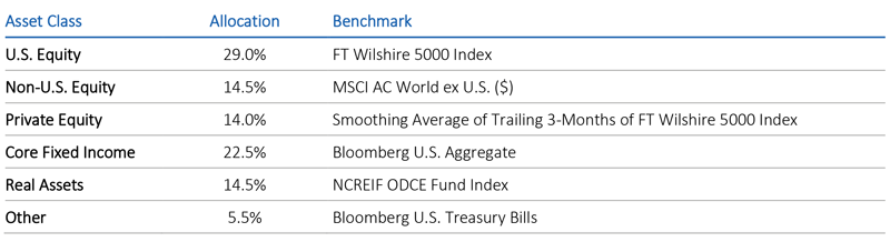 Assumed asset allocation table for U.S. state pension plans for the second quarter of 2025