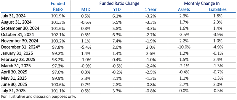 Funded ratios for U.S. corporate pension plans for July 2025.