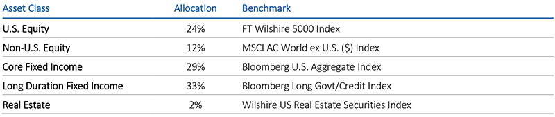 Asset class table for U.S. corporate pension plans for July 2025.