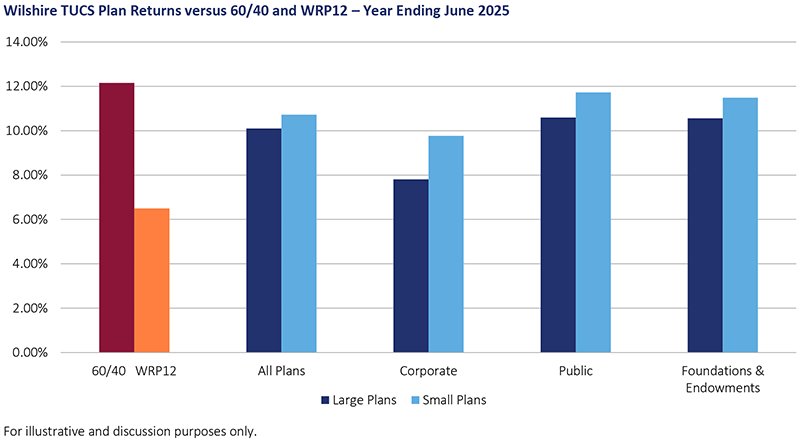 Wilshire TUCS plan returns versus 60/40 and Wilshire Risk Parity - 12% Target Volatility Index (WRP12) in a column bar chart for the year ending June 2025. In red, the 60/40; in orange, WRP12; in dark blue, large plans, corporate, public, and foundation and endowments; in light blue, all plans, corporate, public, and foundations and endowments plans. For illustrative and discussion purposes only.