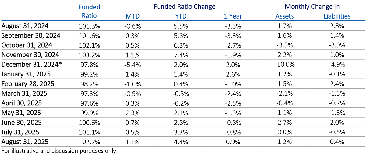 Funded ratios for U.S. corporate pension plans for August 2025.