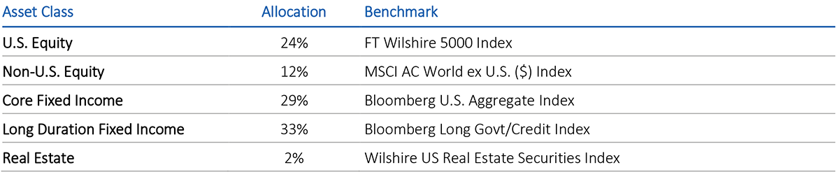 Asset class table for U.S. corporate pension plans for August 2025.