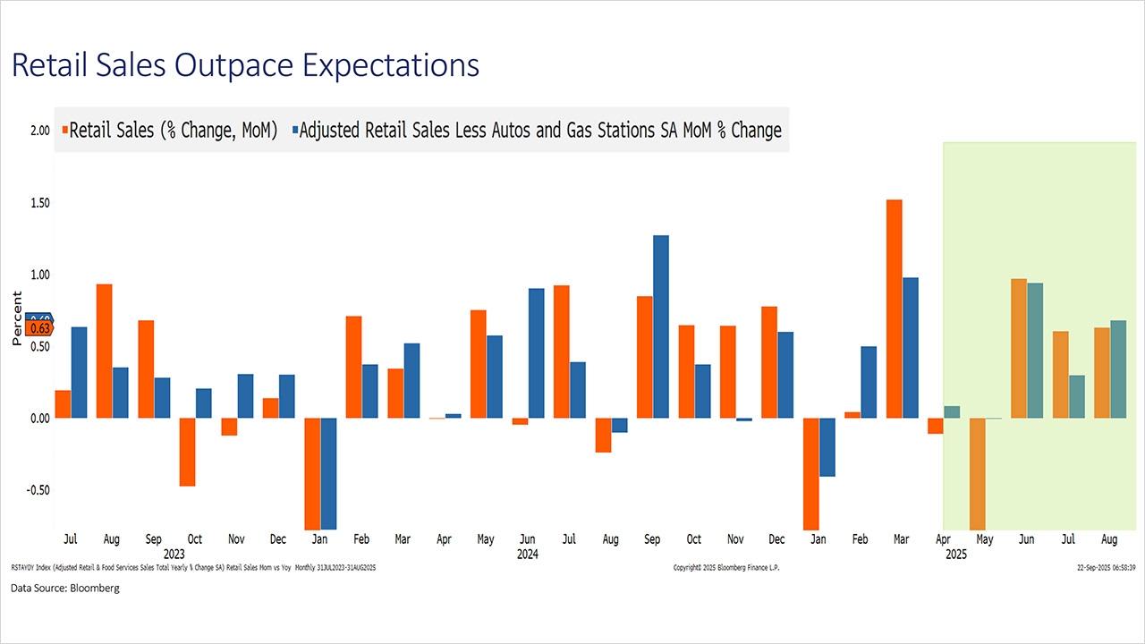 Monday Market Flash - September 22, 2025