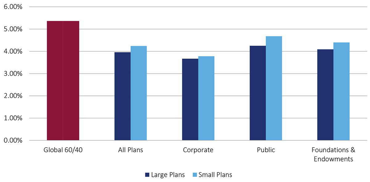 Wilshire TUCS plan returns versus global 60/40 in a column bar chart for the third quarter of 2025. In red, the 60/40; in dark blue, large plans, corporate, public, and foundation and endowments; in light blue, all plans, corporate, public, and foundations and endowments plans. For illustrative and discussion purposes only.