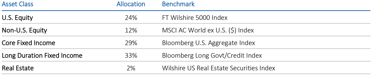 Asset class table for U.S. corporate pension plans for November 2025.