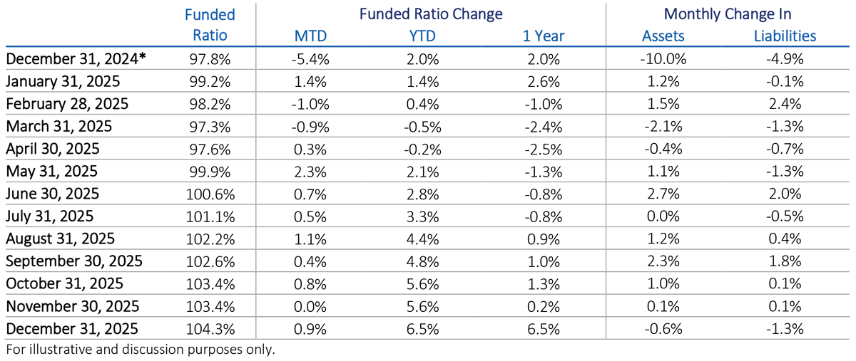 Funded ratios for U.S. corporate pension plans for December 2025.