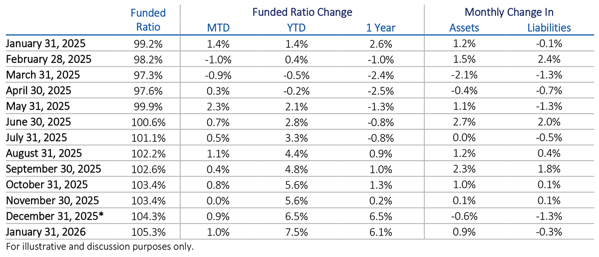 Funded ratios for U.S. corporate pension plans for January 2026.