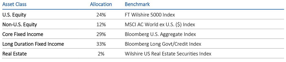 Asset class table for U.S. corporate pension plans for January 2026..