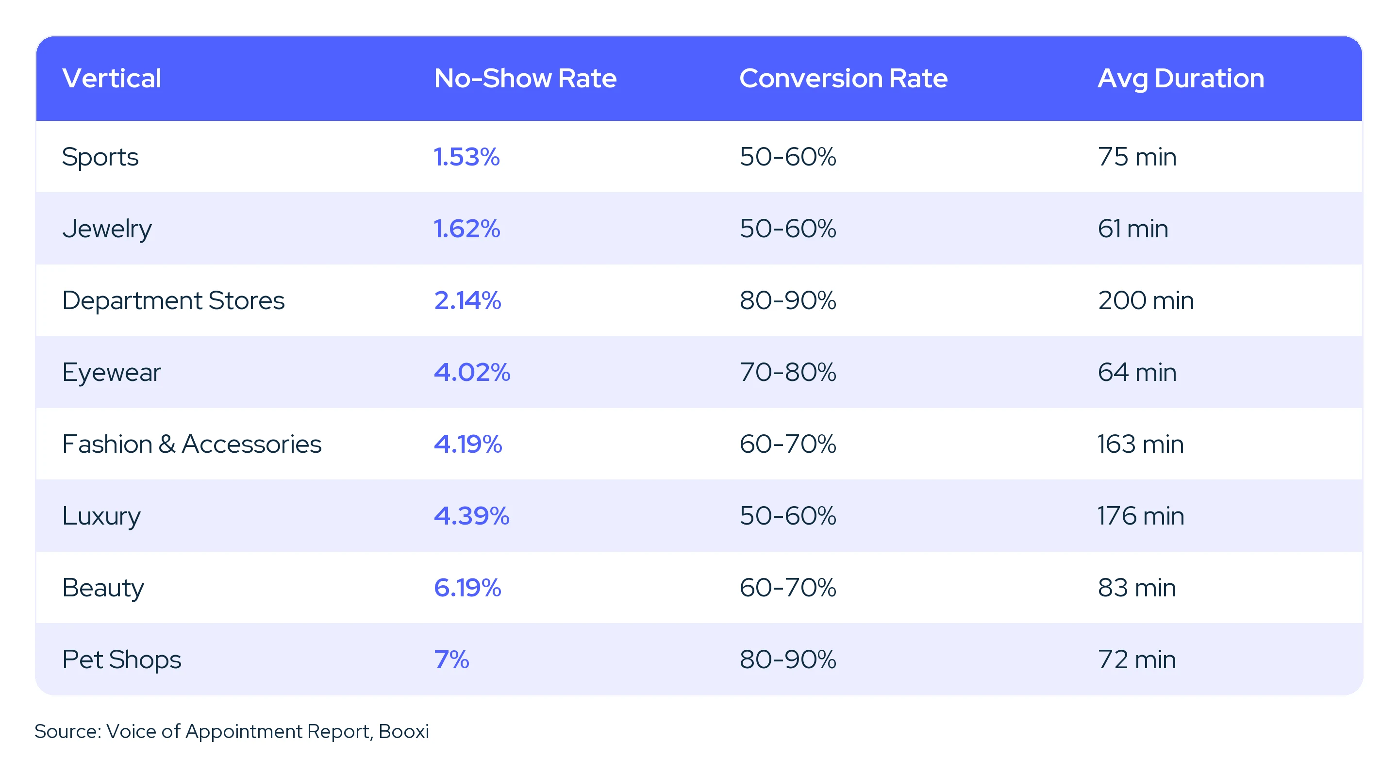 No-show rates by retail vertical from Booxi's Voice of Appointment report: Sports 1.53%, Jewelry 1.62%, Department Stores 2.14%, Eyewear 4.02%, Fashion & Accessories 4.19%, Luxury 4.39%, Beauty 6.19%, Pet Shops 7%, with conversion rates and average appointment durations