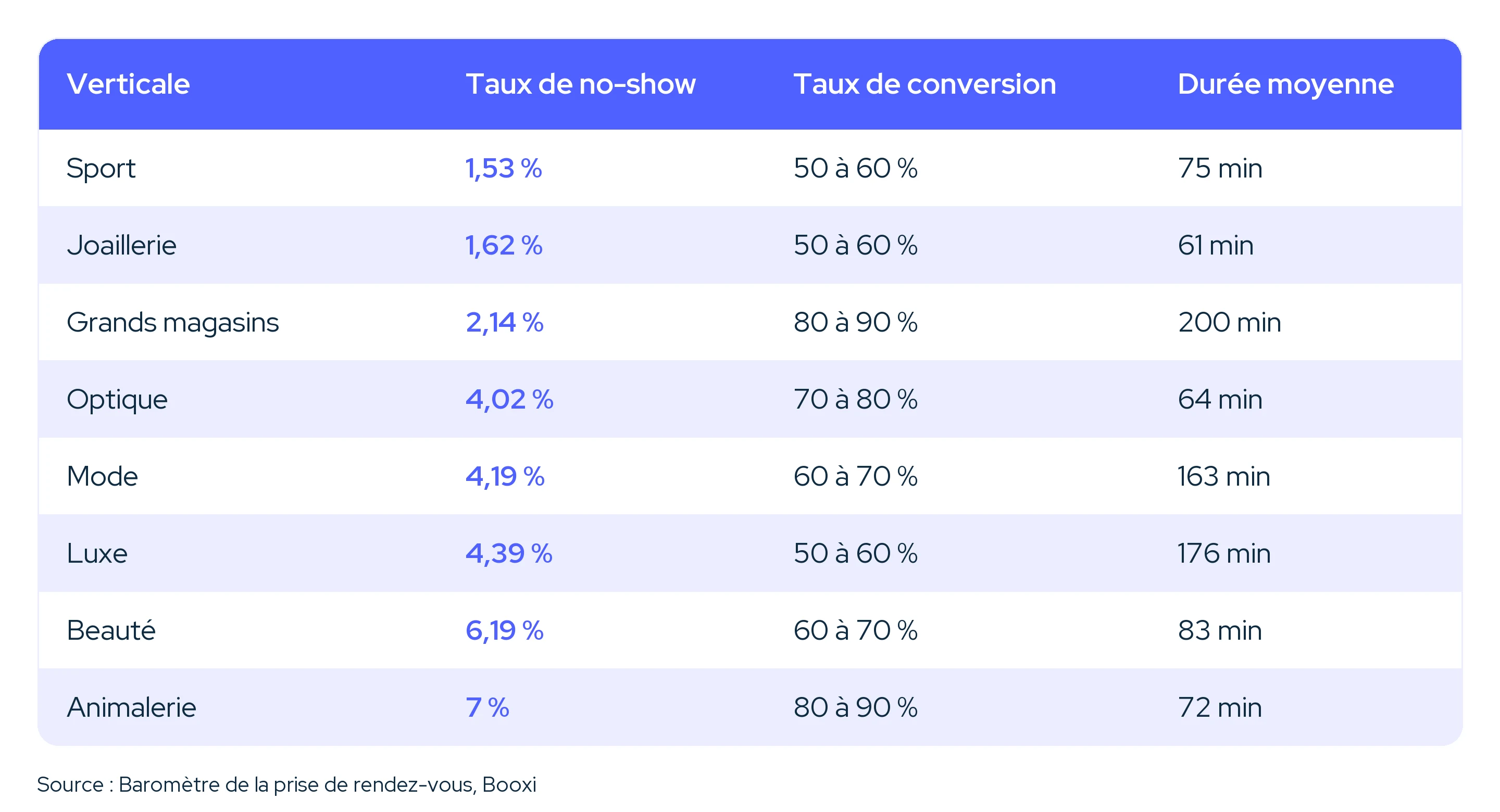 Taux de no-show par verticale retail selon le Baromètre de la prise de rendez-vous Booxi : Sport 1,53 %, Joaillerie 1,62 %, Grands magasins 2,14 %, Optique 4,02 %, Mode 4,19 %, Luxe 4,39 %, Beauté 6,19 %, Animalerie 7 %, avec taux de conversion et durée moyenne