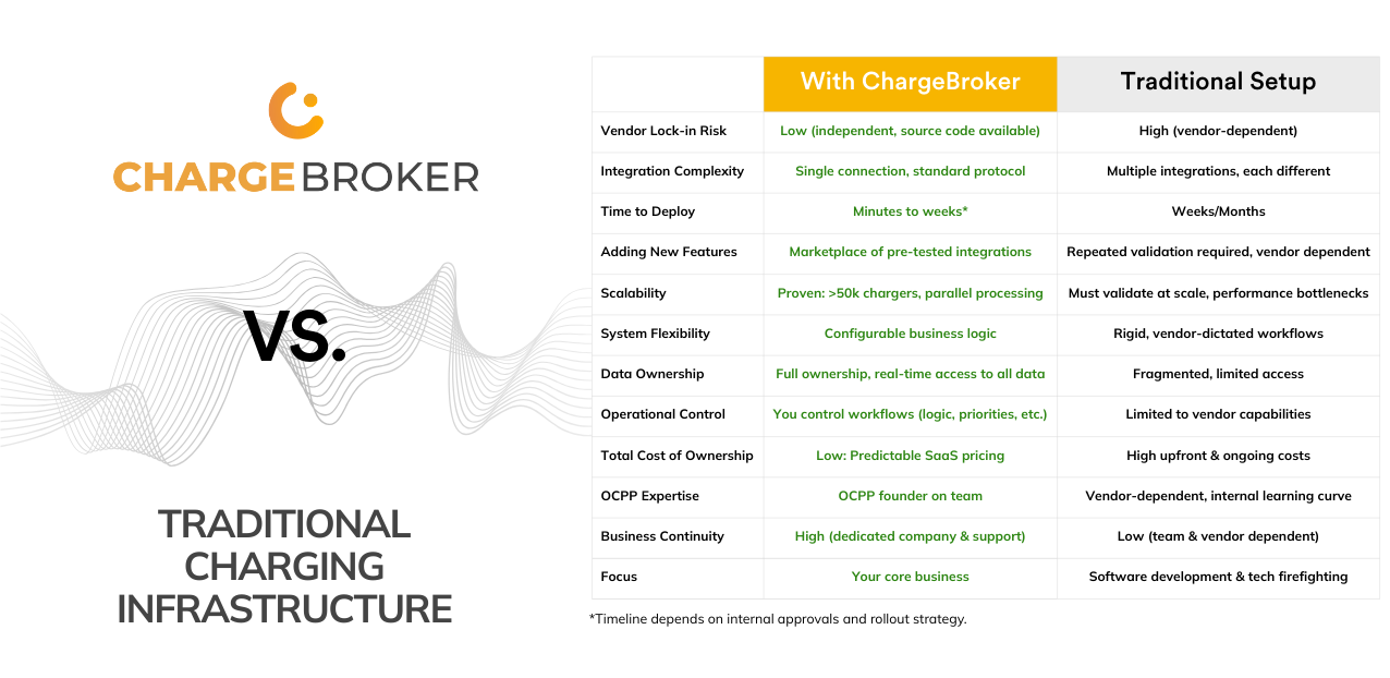 12 key differences between a traditional charging infrastructure setup and one orchestrated by ChargeBroker