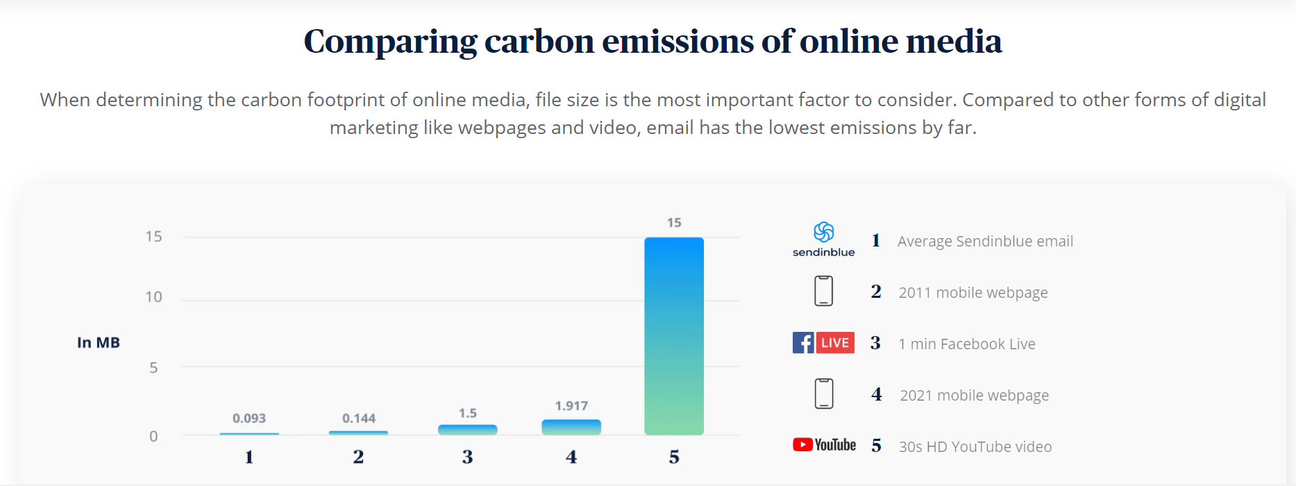 Extrait du bilan carbone de Sendinble : comparaison des émissions de différents media en ligne