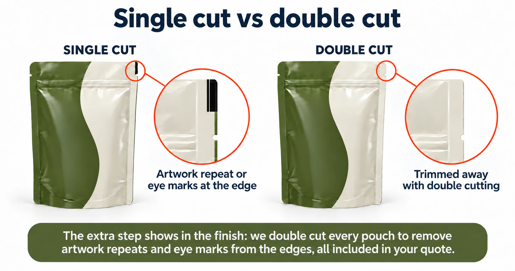 Single-cut and double-cut pouch comparison showing an artwork repeat and eye marks at the edge, then the clean edge after trimming.