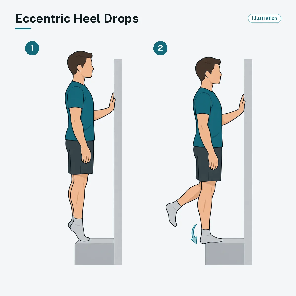 A person standing on a step rises on both feet, then slowly lowers the heel on one leg.