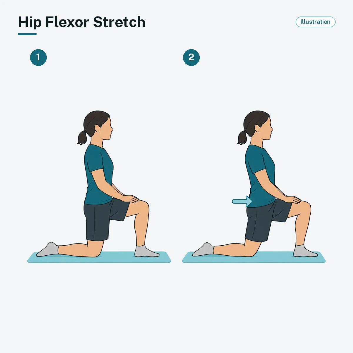 A person kneeling on one knee with the other foot forward shifts the hips gently forward.