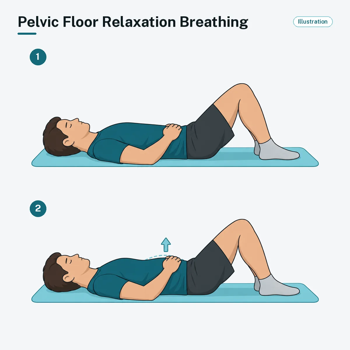 A person lying on their back with knees bent and hands on the belly breathes in slowly so the belly rises.