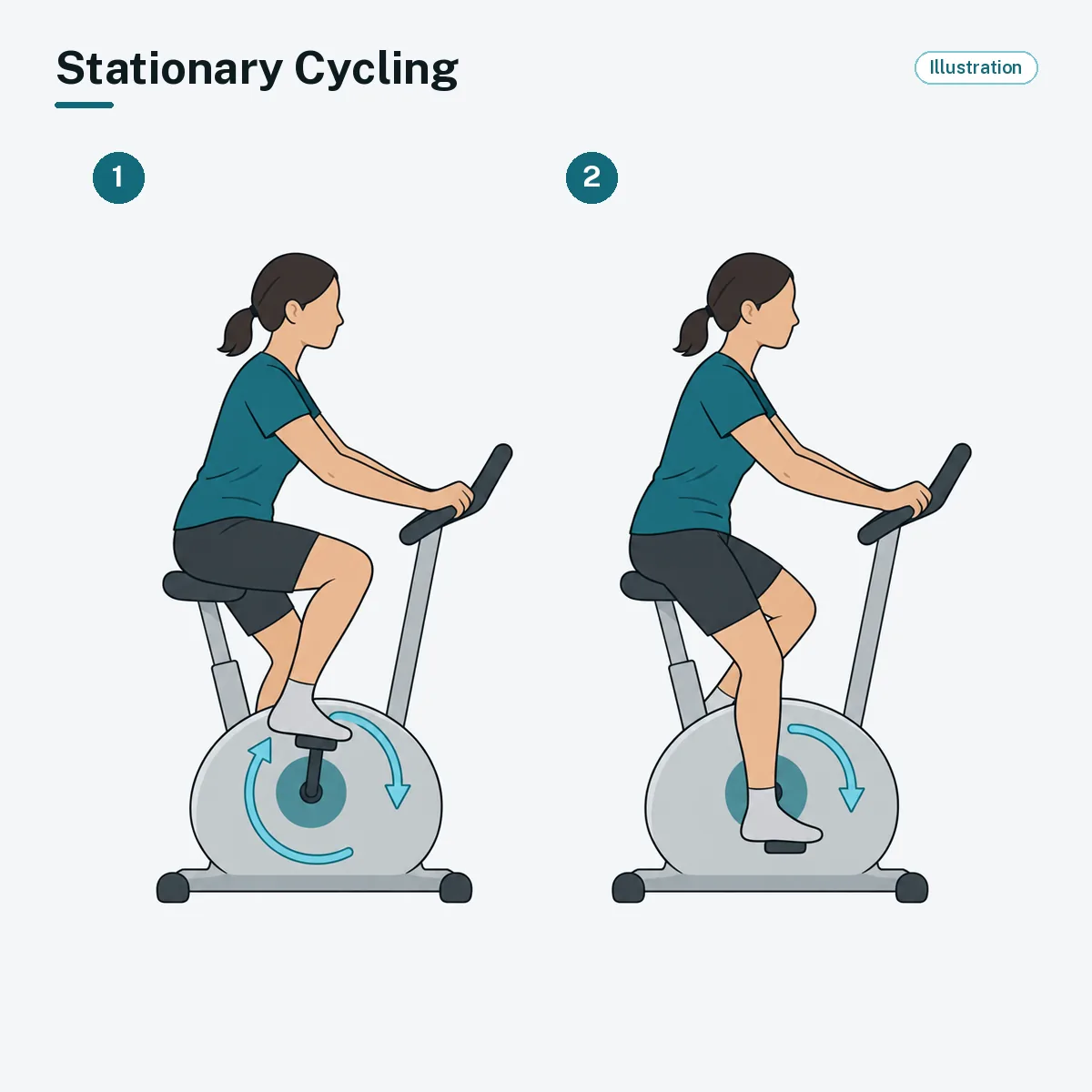 A person pedaling an upright stationary bike, shown with the pedal at the top and at the bottom of its turn.