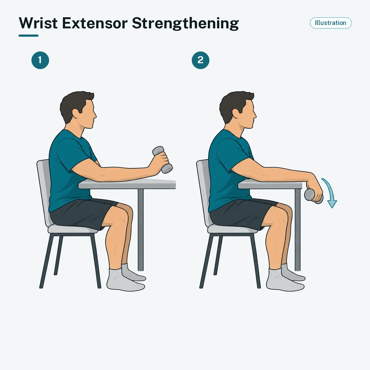 A forearm rests on a table with the hand off the edge, holding a light weight and slowly lowering the wrist.