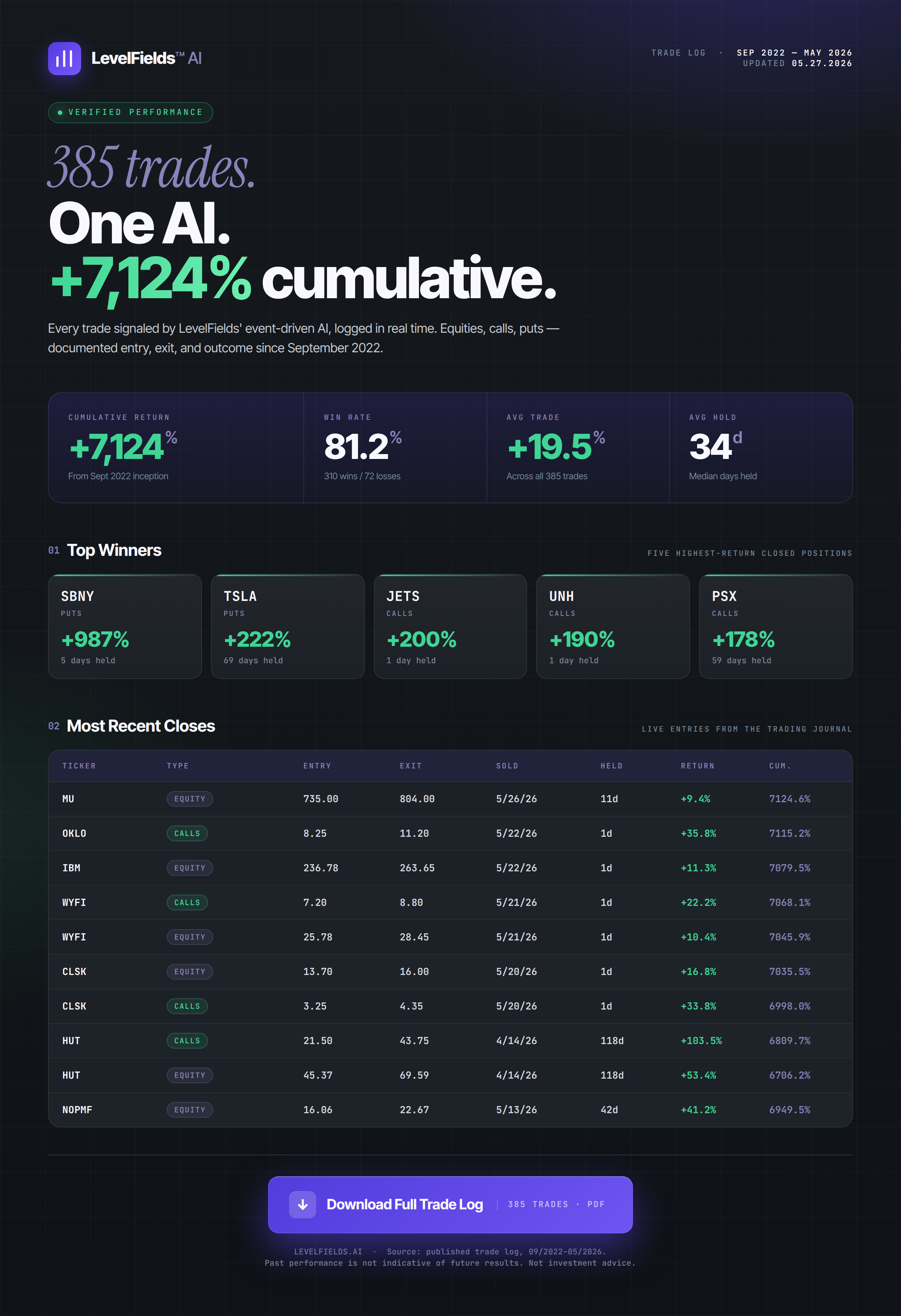 LevelFields AI trade performance stats