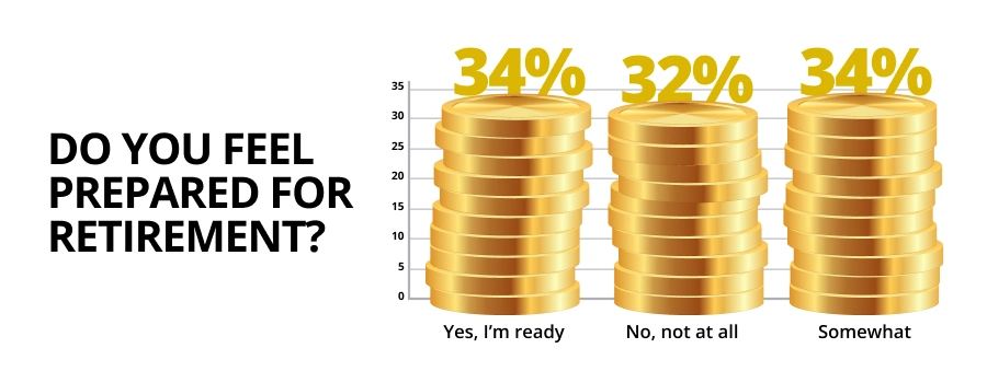 Survey results - do you feel prepared for retirement? 34% say yes, 32% say no, 34% say they are somewhat prepared.
