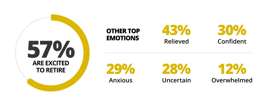 Retirement statistics infographic