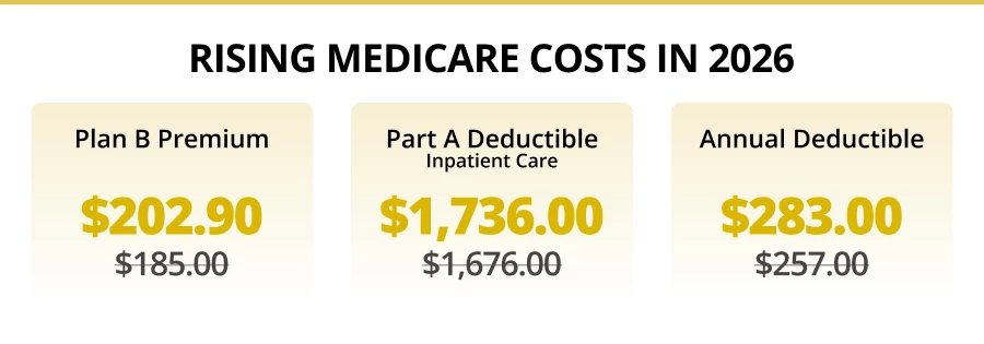 Rising medicare costs in 2026