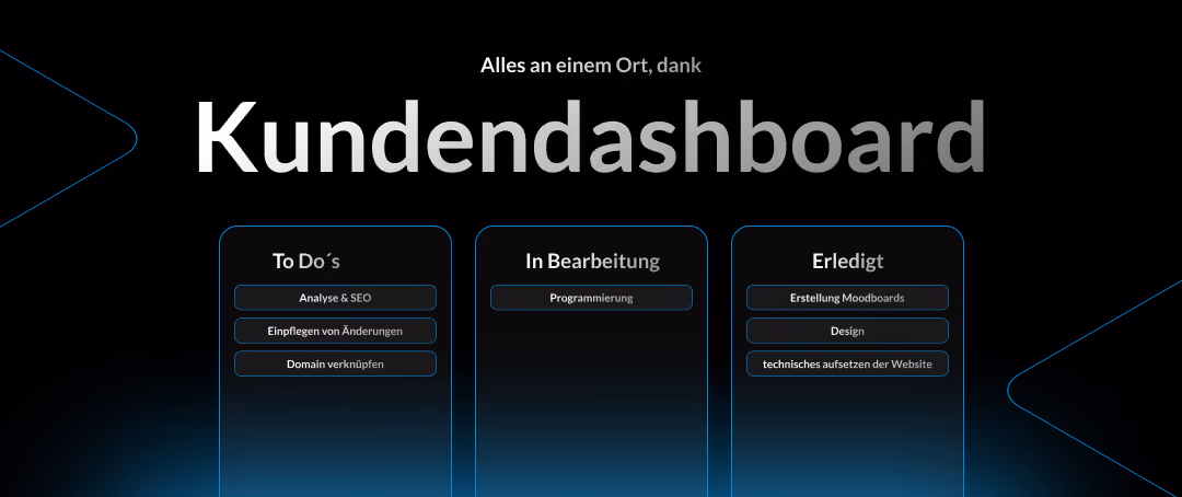 Alles an einem Ort dank Kundendashboard. gestaltet Grafik, die das Kundendashboard mit drei spalten zeigt. To Do´s, In Bearbeitung und Erledigt.