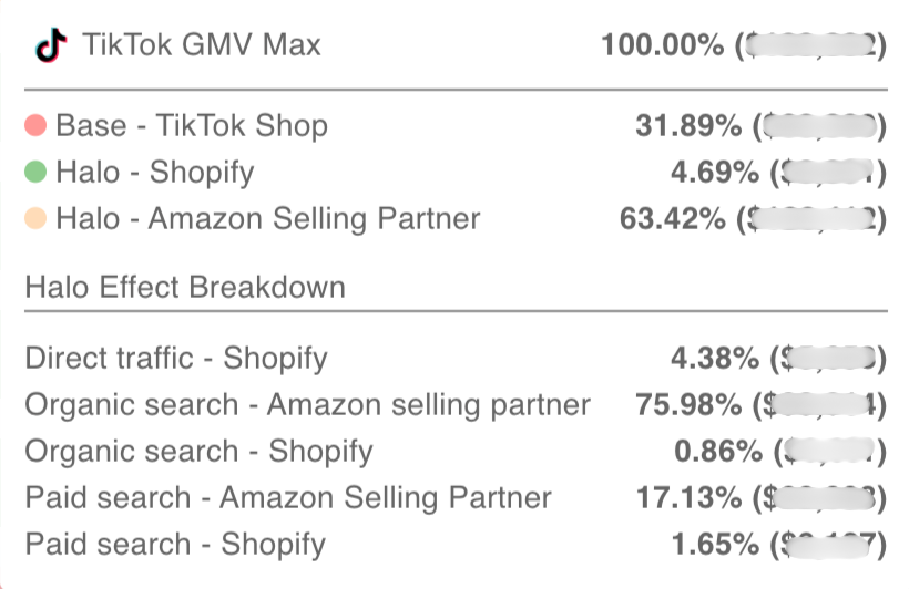 Prescient AI halo effect breakdown: TikTok Shop 31.89% base revenue, Amazon 63.42% halo revenue