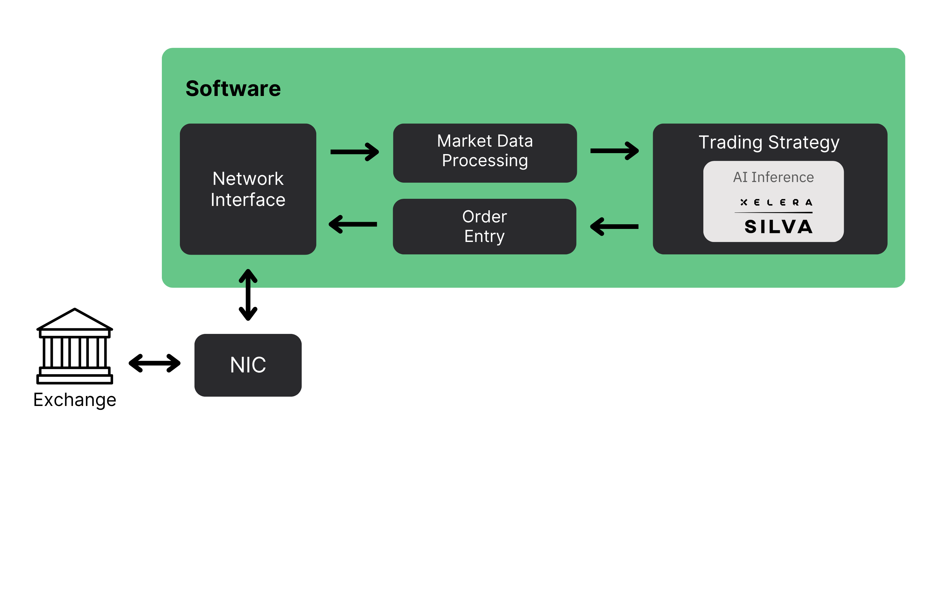 The picture shows the Use Case for High-Frequency Trading: Software Tick-to-Trade
