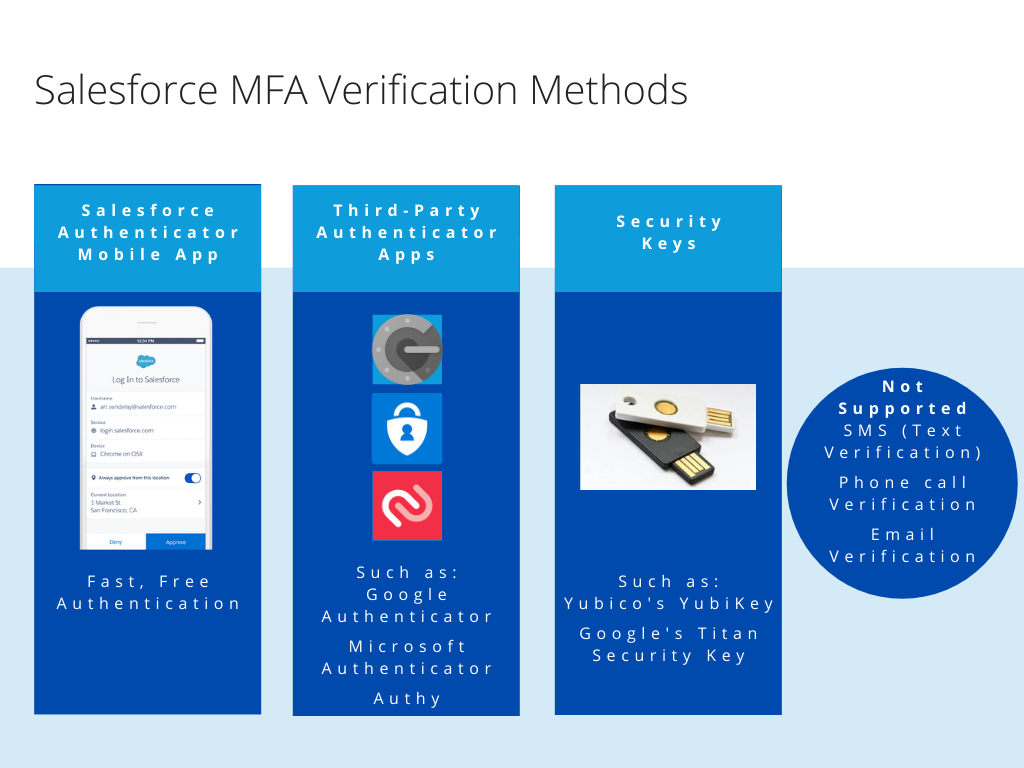 Salesforce MFA verification methods diagram