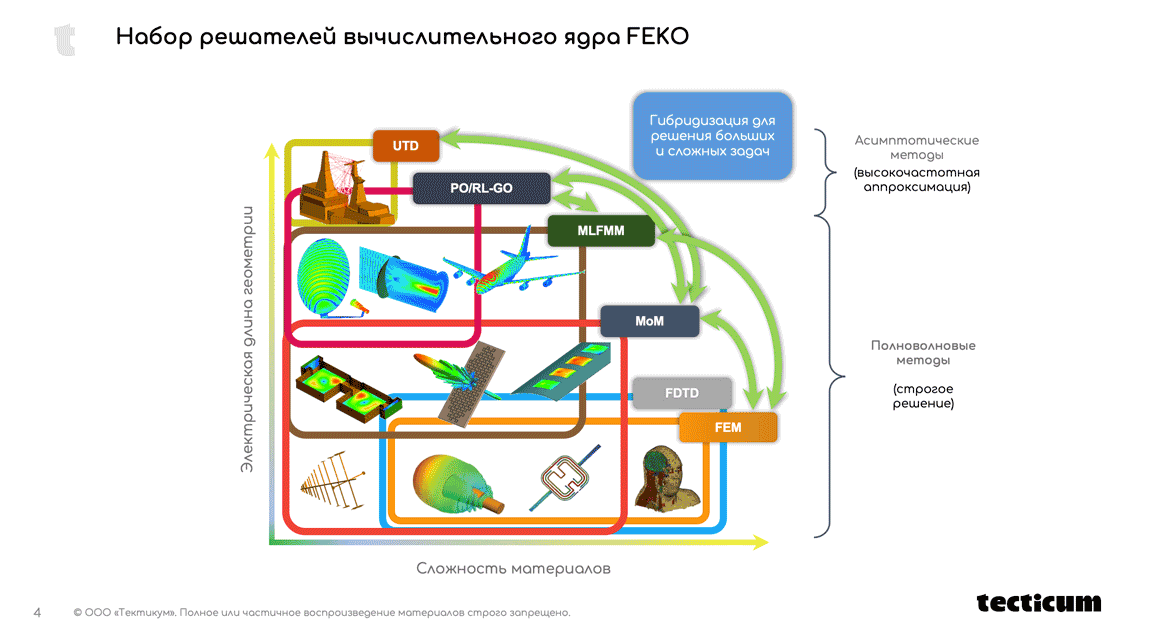 Обучение Altair FEKO выбор решателя