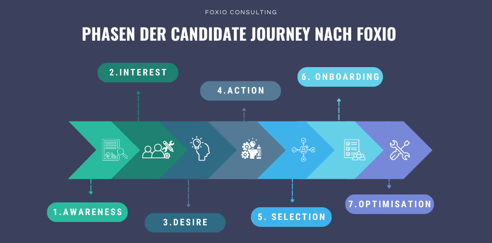 Eine diagramm-darstellung der kandidaten-journey nach führungskräften.