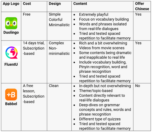 market research on language apps