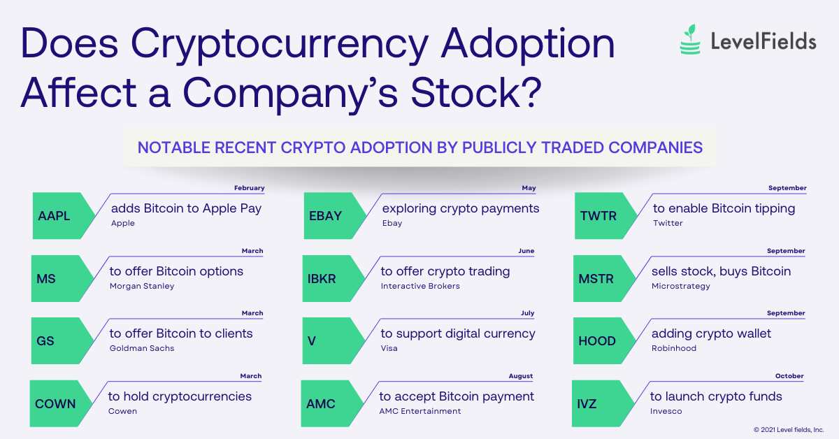 Companies launching cryptocurrency initiatives can face strong reactions from the market, often driving significant price volatility following the news. Cryptocurrency adoption is just one of the many scenarios tracked by LevelFields.