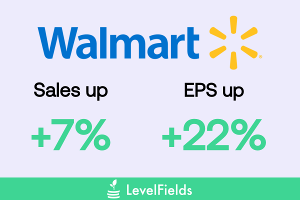 WMT stock jumped more than 6% out of the gate.