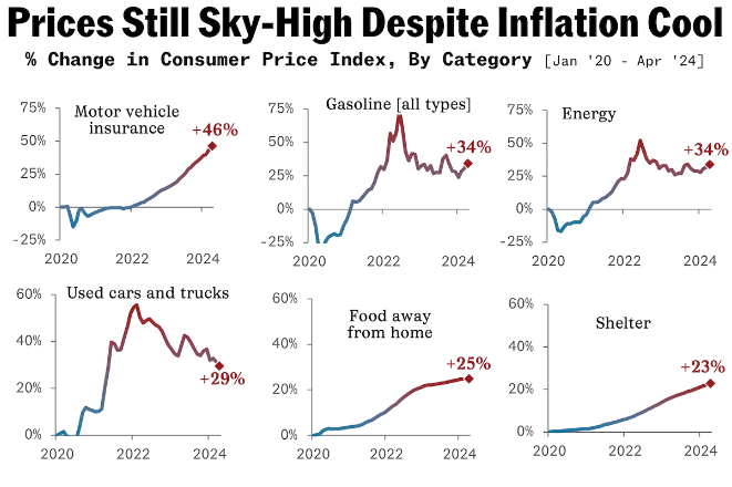 Cumulative impact of inflation is still making a massive impact on savings