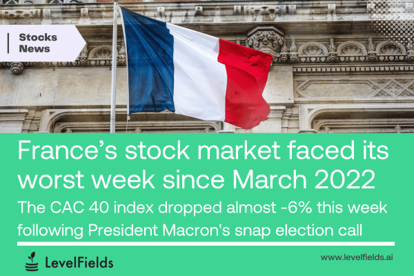 Political uncertainty in France leads to stock market decline.
