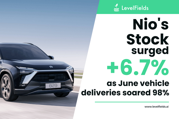 Nio surges 6.7% as June deliveries nearly double year-over-year.