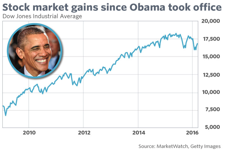 What Stocks Worked Best Under Obama in 2016 