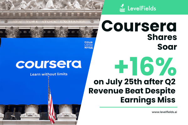 Coursera stock climbs 16% after surpassing revenue expectations despite profit shortfall.